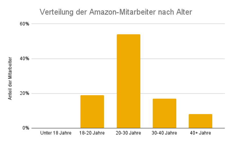Verteilung der Amazon-Mitarbeiter nach Alter